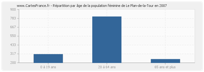 Répartition par âge de la population féminine de Le Plan-de-la-Tour en 2007